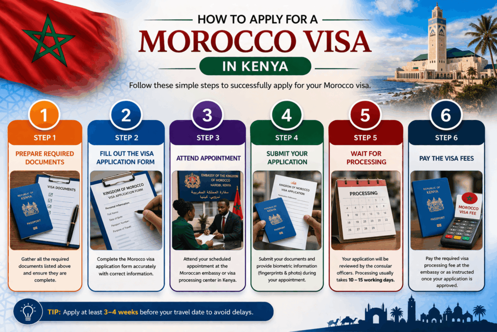 Morocco visa application process and requirements in Kenya